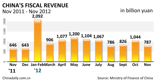 China's fiscal revenues rise 21.9% in Nov