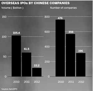 Gloomy markets defy expected growth