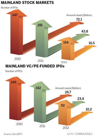 IPOs forecast to rise in 2013