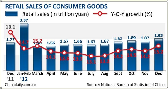 China retail sales growth accelerates