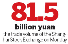 ir lowest for 3 months |Markets |chinadaily.com.