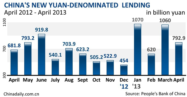 China's April new loans drop