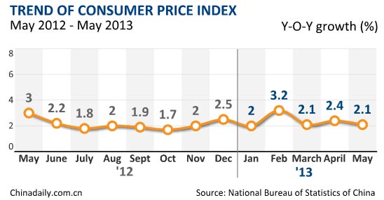 China's CPI grows 2.1% in May
