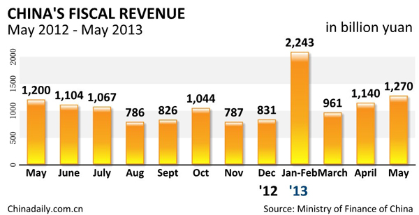 Slow growth continues for China's fiscal revenue