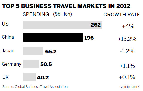 China seen as leading business travel market