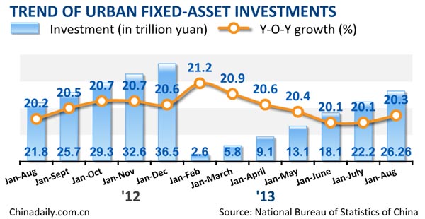 China's fixed-asset investment up 20.3%
