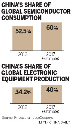 Foreign suppliers dominate chip market
