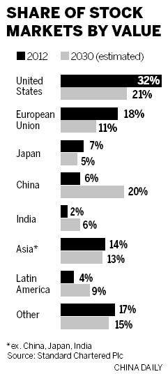 Global standing of China's equity market to rise