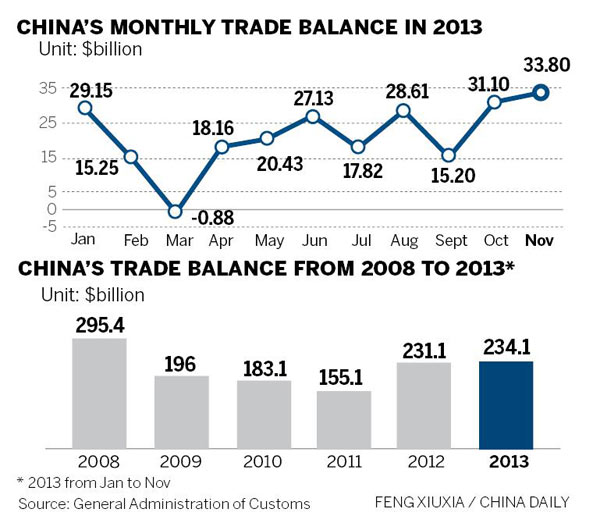 Trade surplus hit record high in Nov