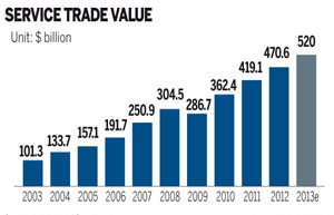 Take trade to higher level