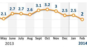 China's Q1 economy to rise about 7.5%: SIC