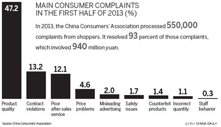 Consumer rights need further work