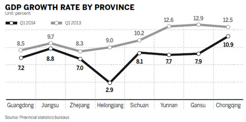 Inland regions' growth slips to single digits