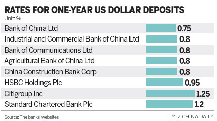 Forex deposit rate caps lifted