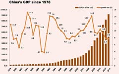 China's economy heading in the right direction