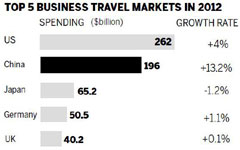China to top US in business travel