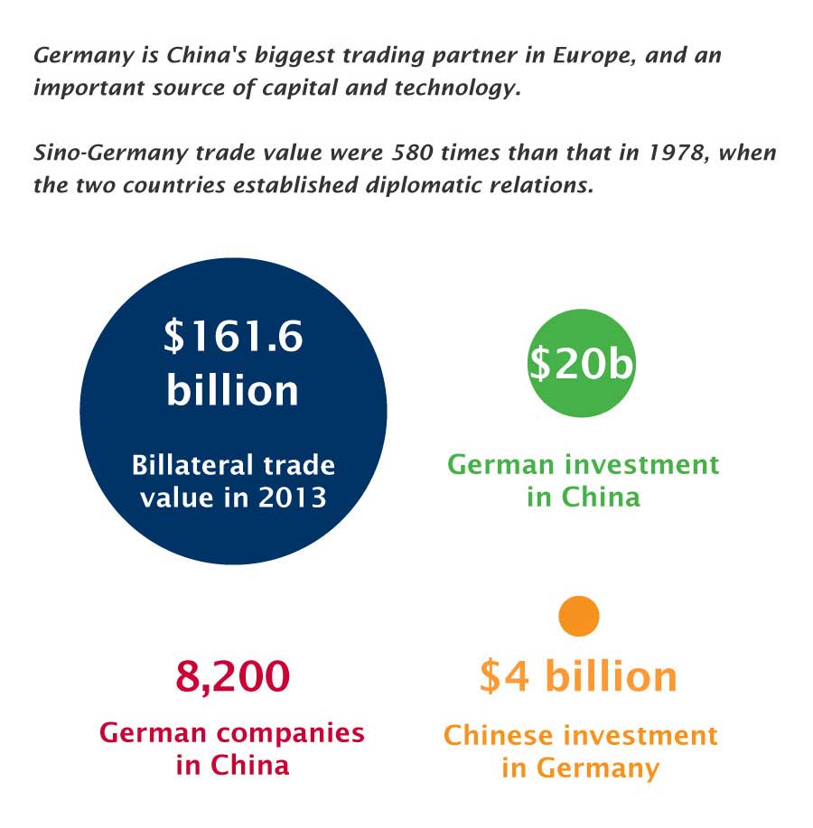Infographics: Sino-German ties stronger