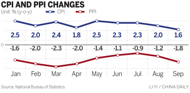 Industrial deflation deepens in September