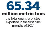 Exports soar as domestic demand weakens