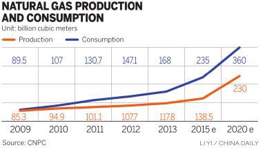 Gas imports to cope with rising winter demand