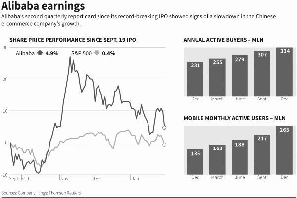 alibaba quarterly revenue disappoints, shares fall