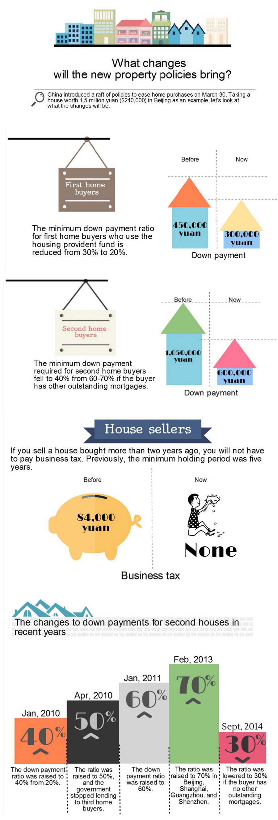 What changes will the new property policies bring?