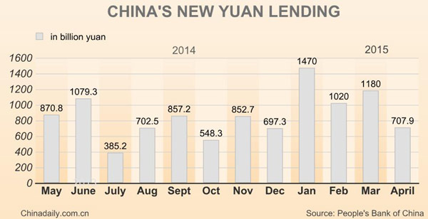 China's new yuan loans up in April