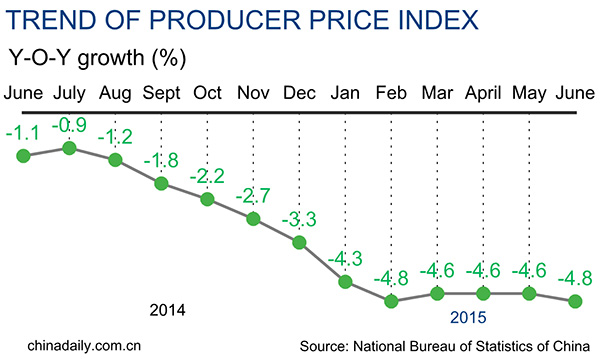 China's June PPI down 4.8%