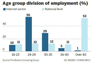 Internet boom reshaping jobs market