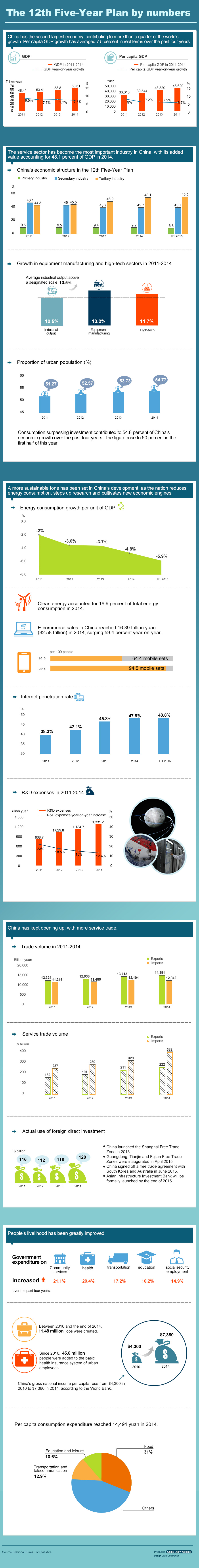 The 12th Five-Year Plan by numbers