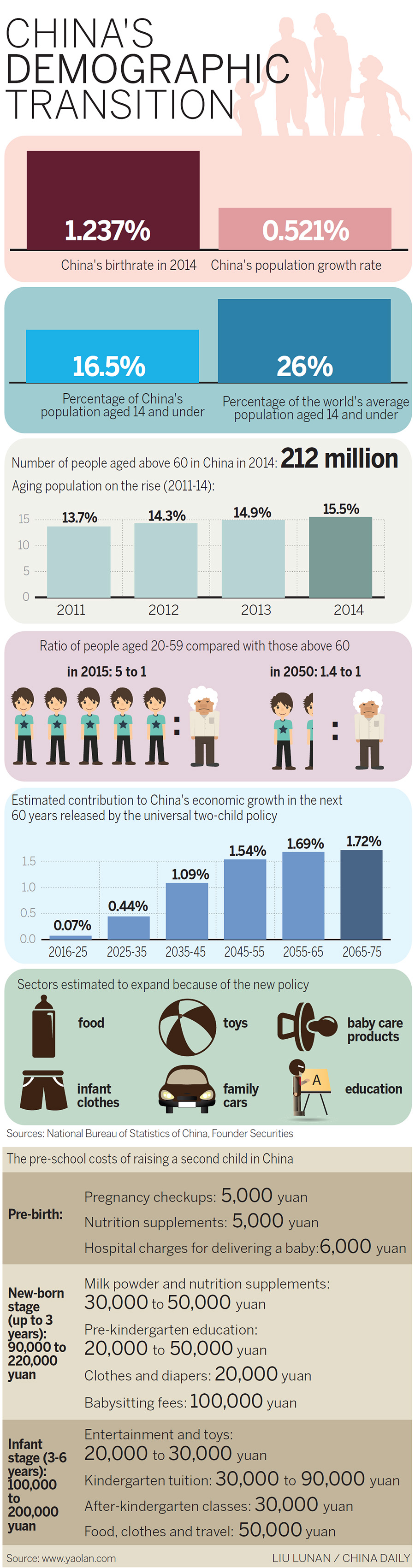 China's demographic transition