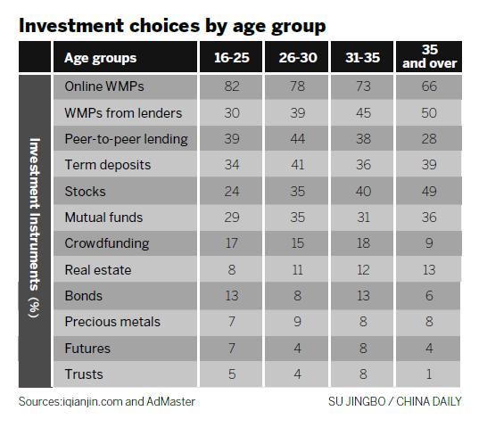 Peer-to-peer lending now third most-used investment option