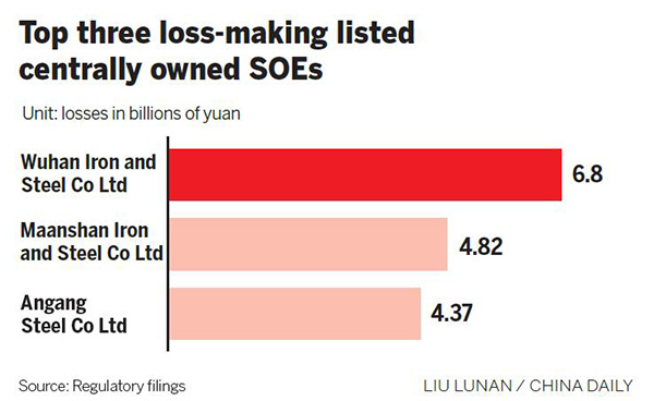 Third of listed centrally owned SOEs predict losses in 2015