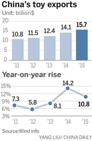 Innovation helps toy exports boom