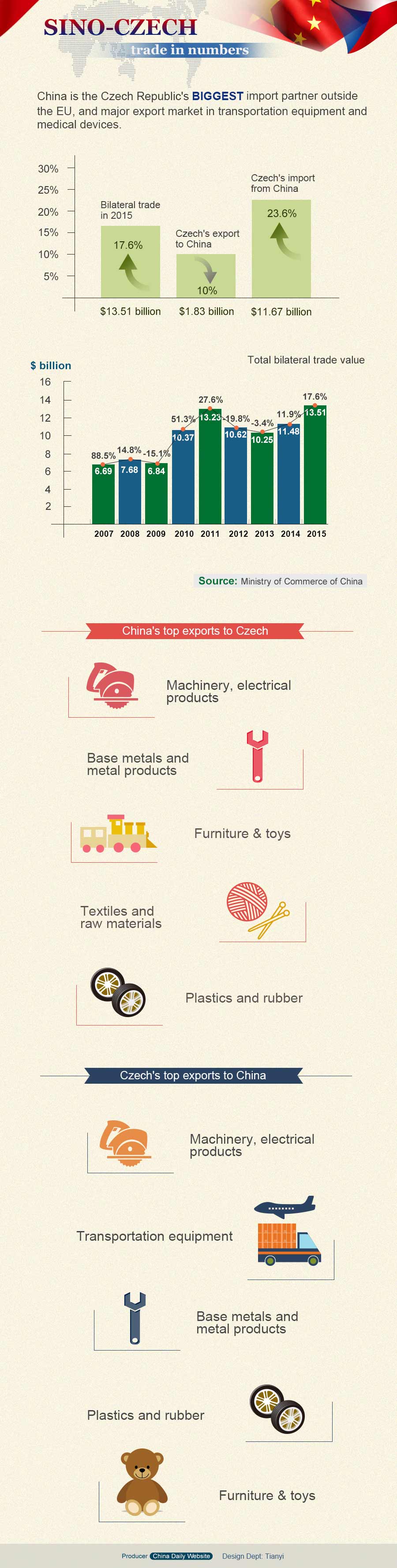 Infographic: Sino-Czech trade in numbers