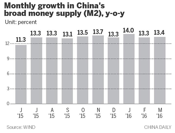 Demand for credit surges higher