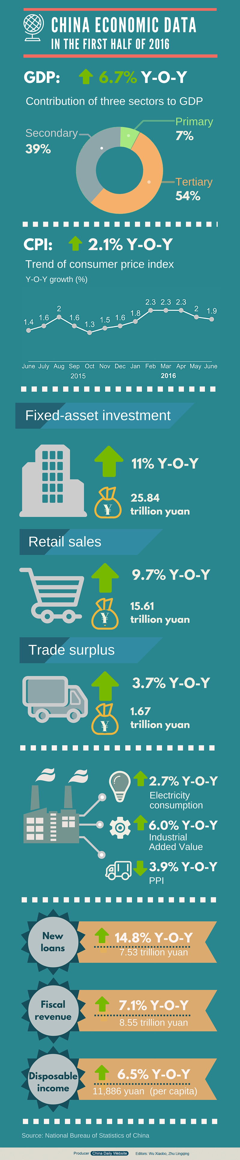 Infographics: China economic data in H1