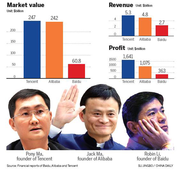 Analysts say Baidu must diversify further