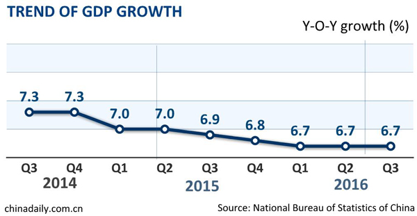 China's GDP on target with 6.7% growth in third quarter