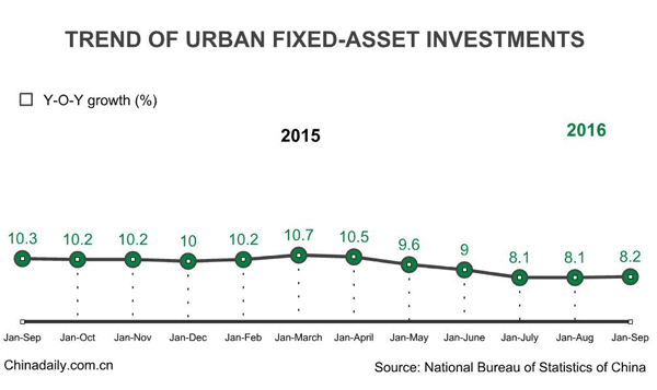 China's fixed-asset investment grows 8.2% in the first three quarters