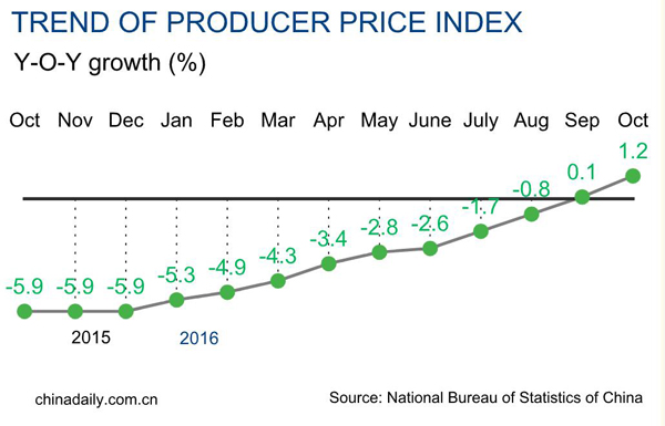 China's producer price up 1.2% in October