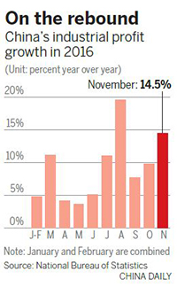 Industrial profits' growth buoys outlook