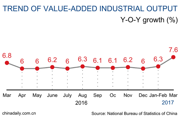 China industrial output expands 6.8% in Q1