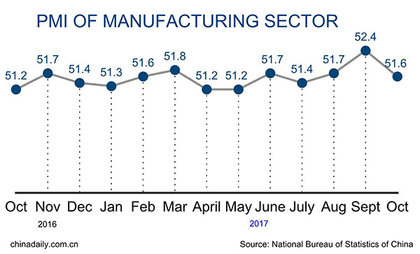 China's manufacturing PMI softens in Oct