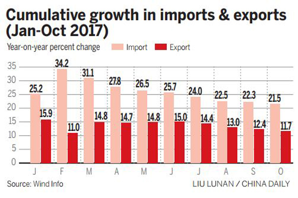 Jan-Oct imports jump 21.5%