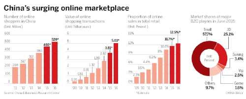 Online retailers look overseas for fortunes