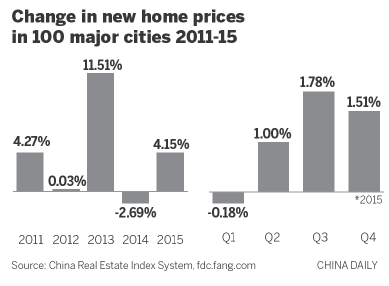 Housing market improves after slump in major cities