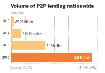 P2P lending growth slows amid new compliance rules