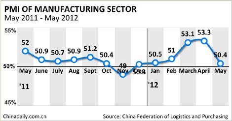 China's May PMI drops to 50.4%
