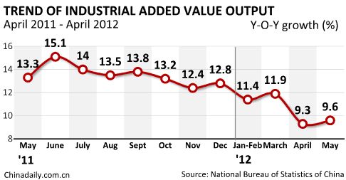 China's industrial value-added output up 9.6% in May